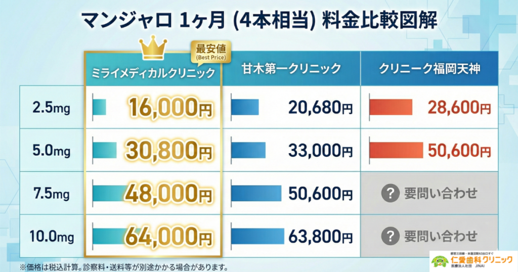 福岡でマンジャロを安いおすすめクリニック【対面診療】