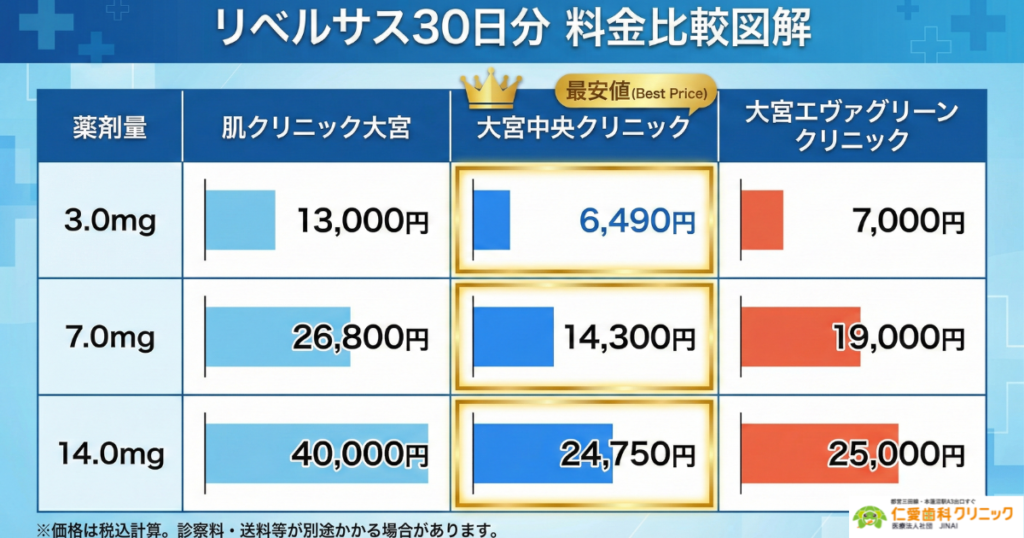 埼玉でリベルサスが安いおすすめクリニック