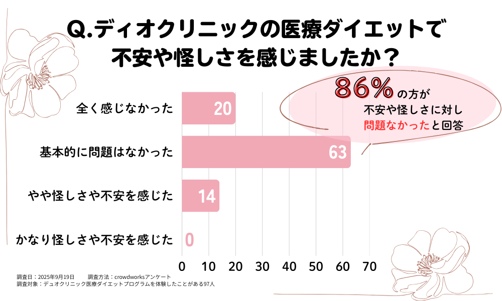 ディオクリニックの医療ダイエットプログラムを体験して、怪しさや不安を感じたことをありましたか？