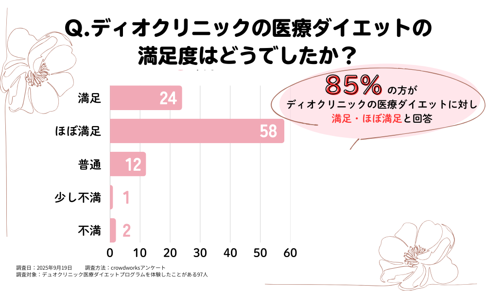 ディオクリニックの医療ダイエットプログラムの満足度はどうでしたか？